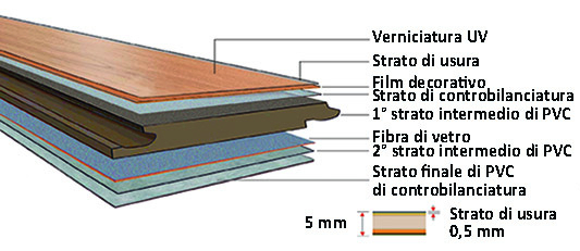 Il pavimento vinilico PVclik è composto da 7 strati